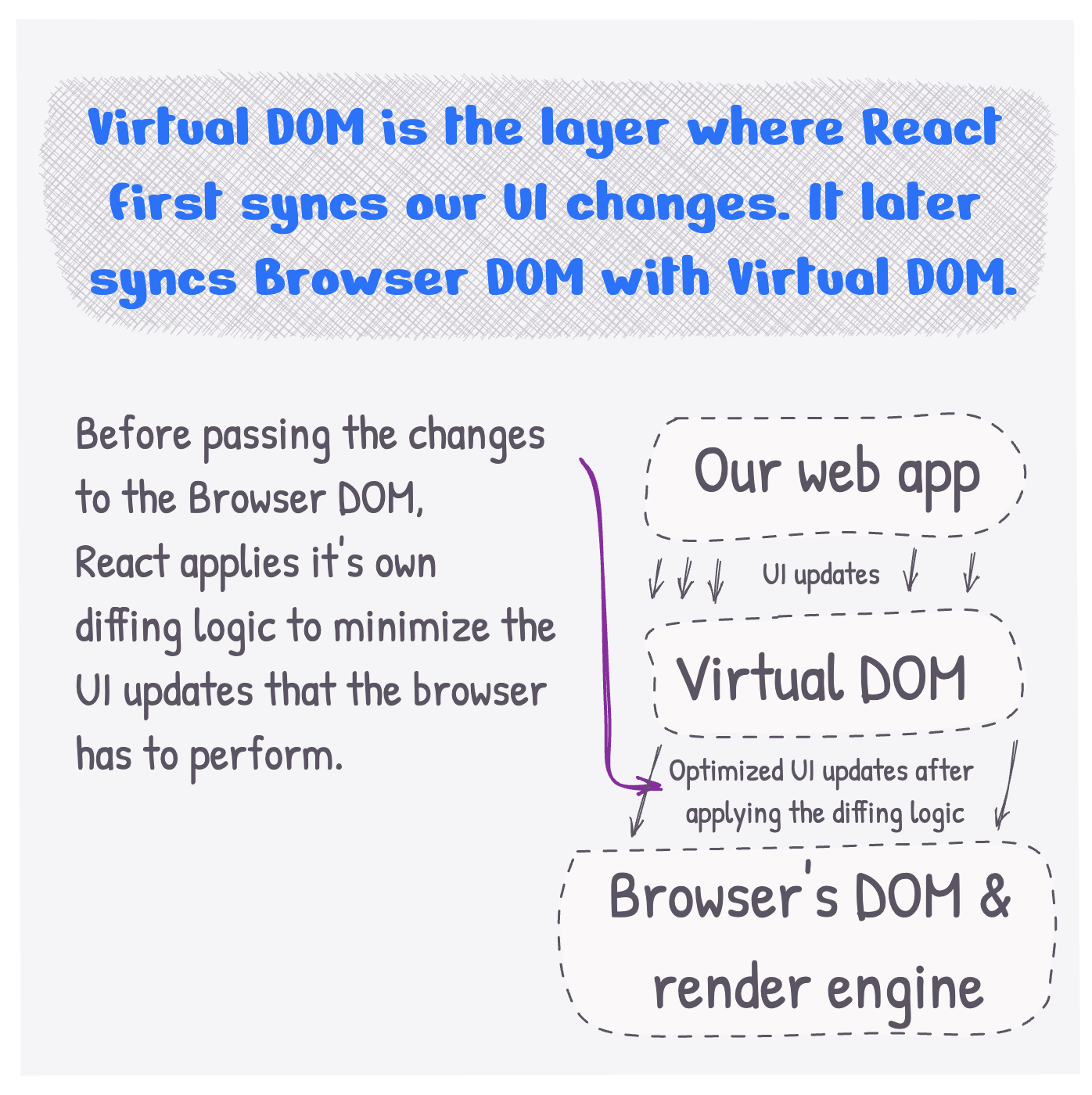 Why Does React Have A Virtual DOM 