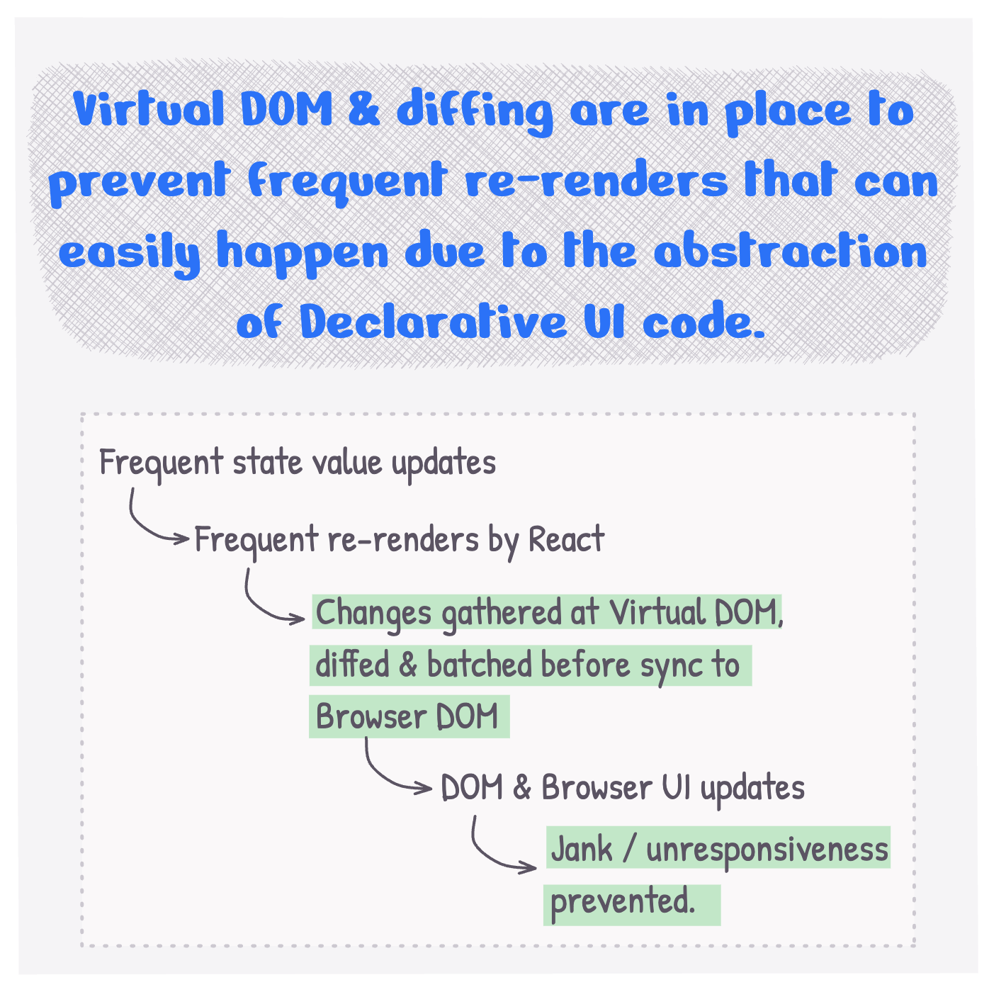 Virtual DOM & diffing are in place to prevent frequent re-renders that can easily happen due to the abstraction of Declarative UI code.