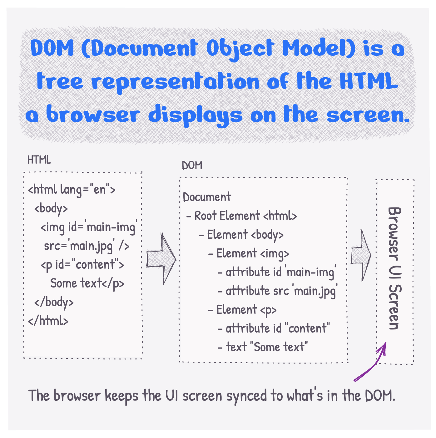 DOM (Document Object Model) is a tree representation of the HTML a browser displays on the screen. The browser keeps the UI screen synced to what's in the DOM.