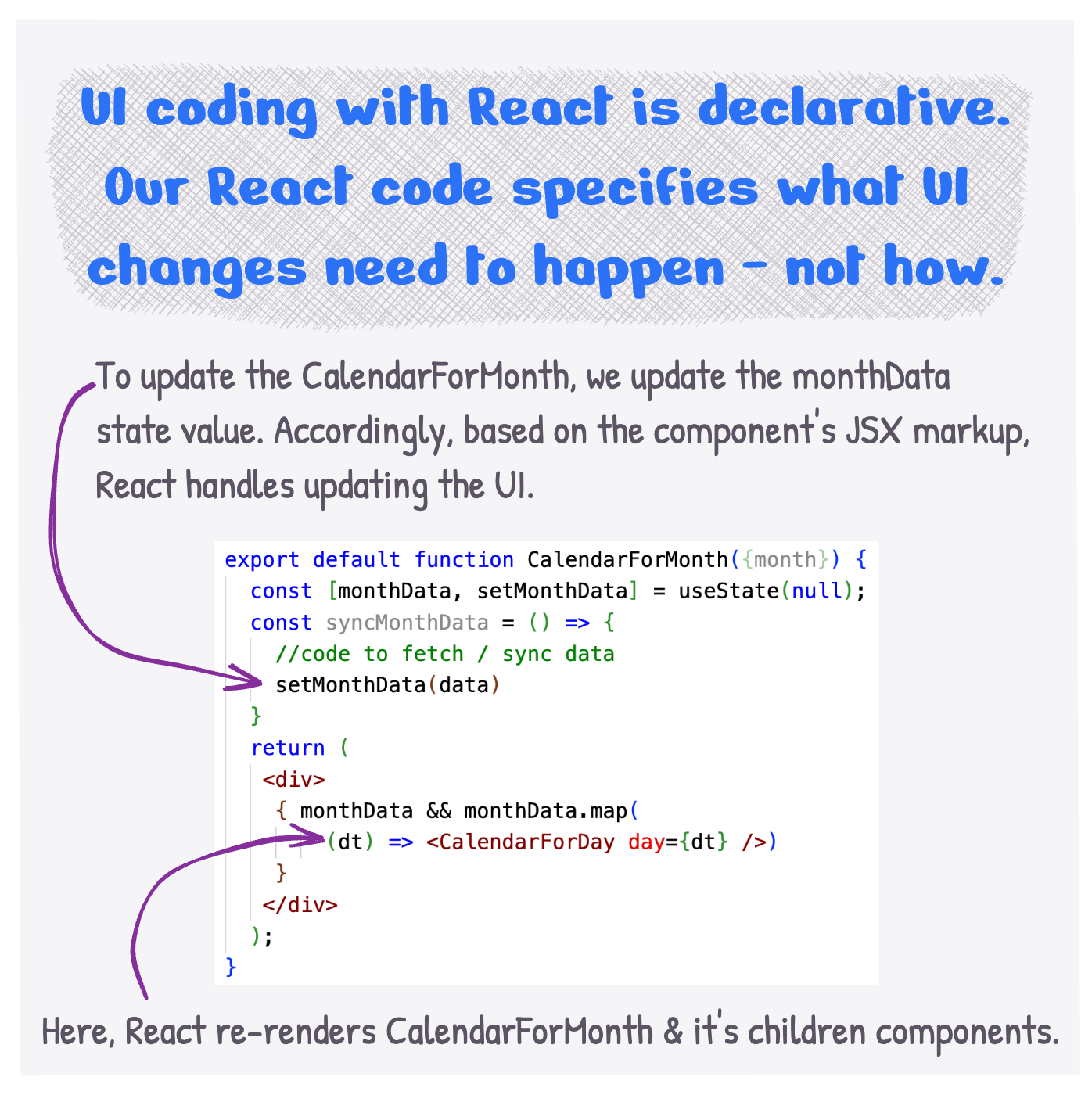 UI coding with React is declarative. Our React code specifies what UI changes need to happen - not how. To update the CalendarForMonth, we update the monthData state value. Accordingly, based on the component's JSX markup,React handles updating the UI. Here, React re-renders CalendarForMonth & it's children components.