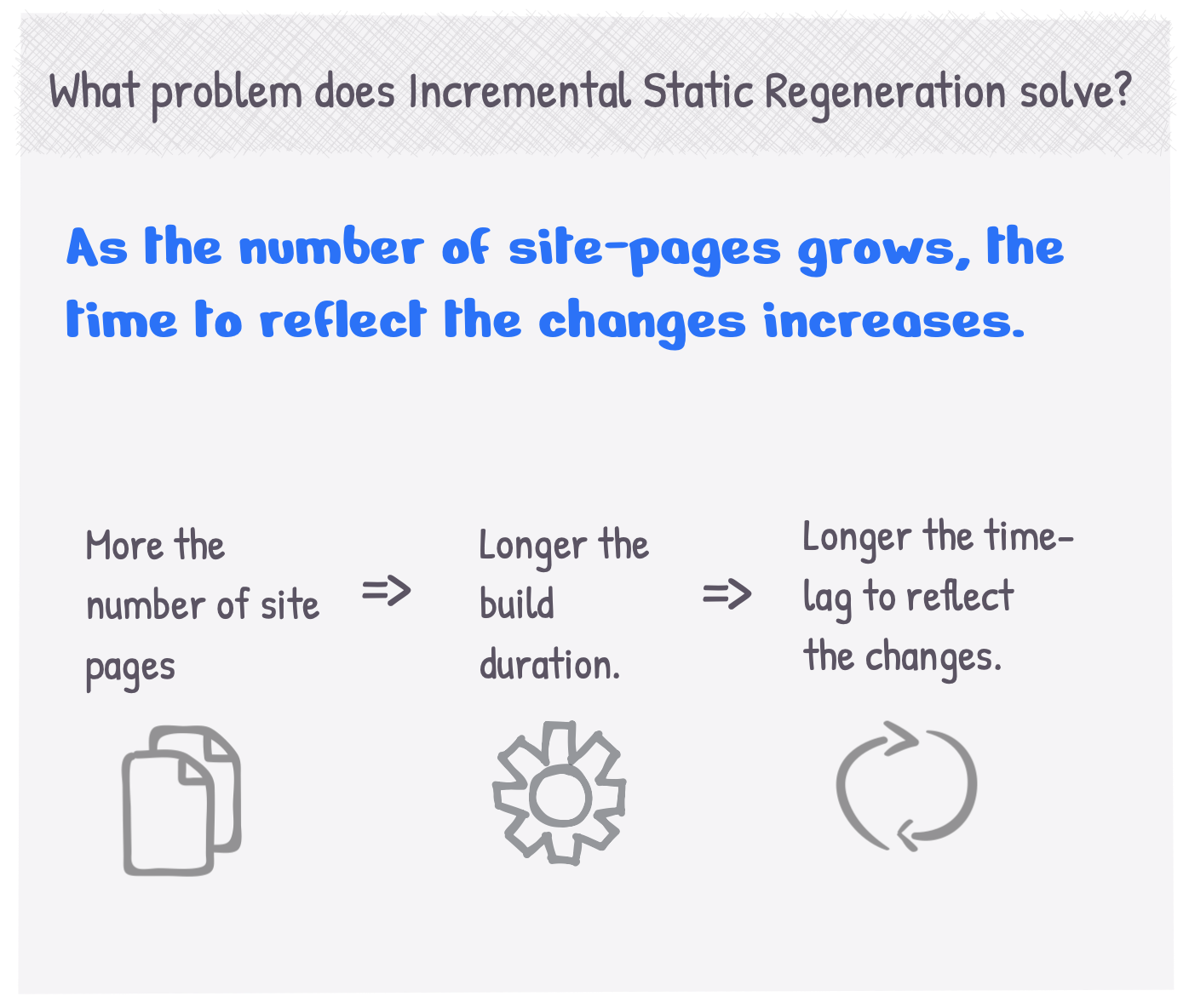What problem does Incremental Static Re-generation solve?