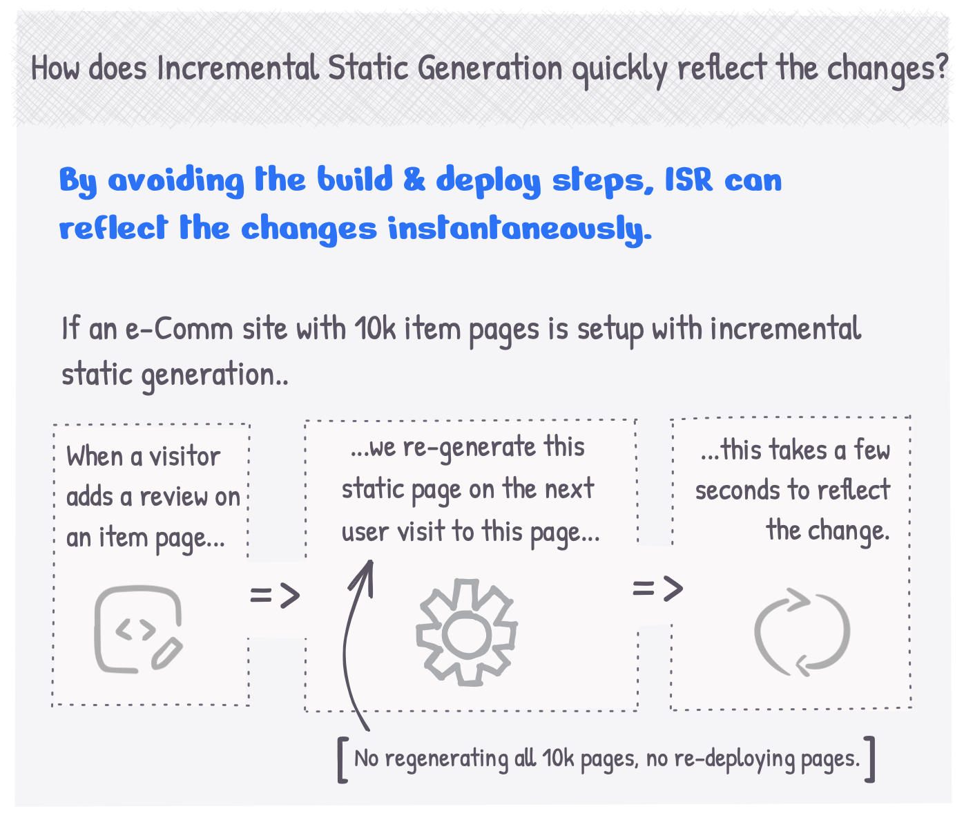 How does Incremental Static Re-generation quickly reflect the changes?
