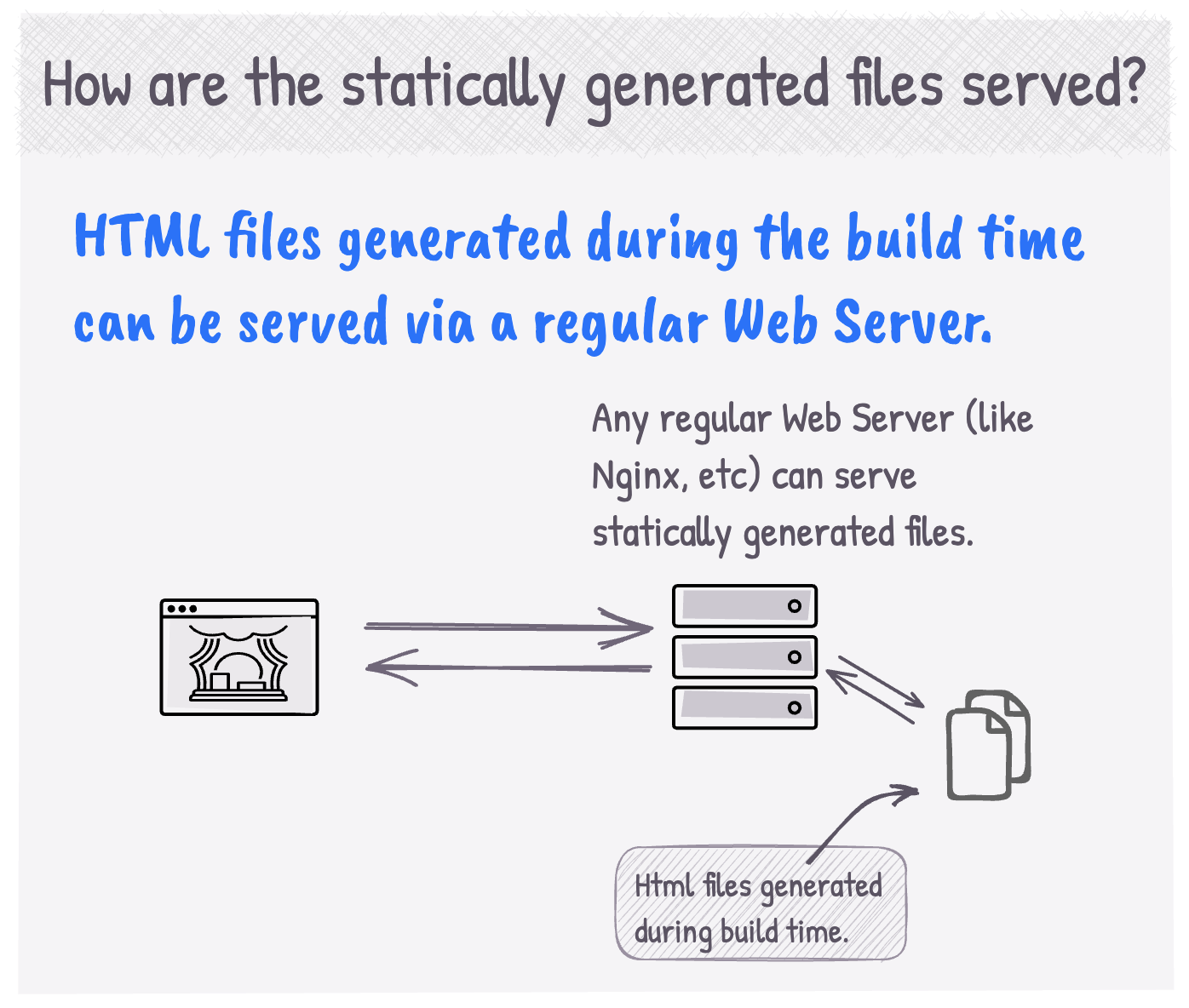 How are the statically generated files served?