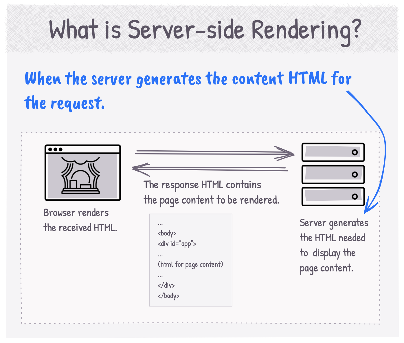 What does Server-side rendering mean?