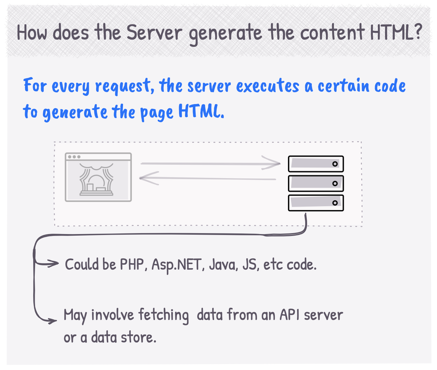 How does the server generate the content HTML?