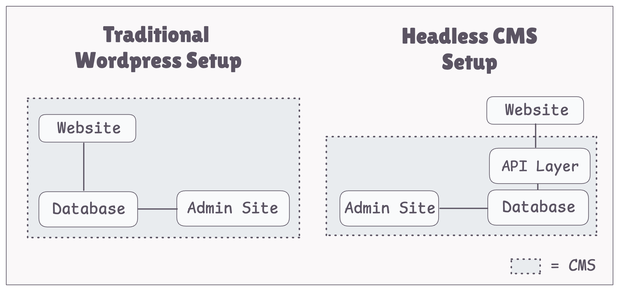 WordPress vs Headless CMS - fundamental difference